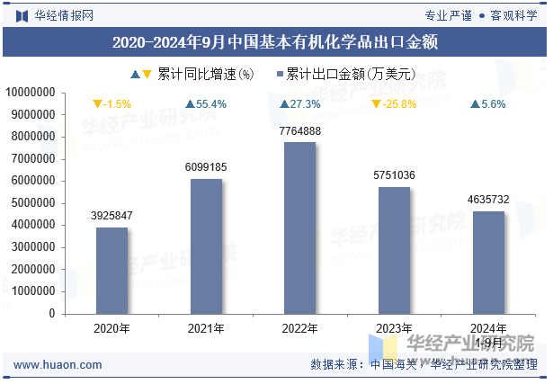 2020-2024年9月中国基本有机化学品出口金额