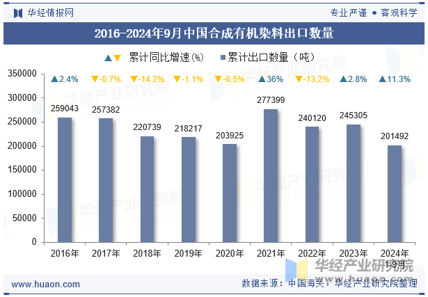 2016-2024年9月中国合成有机染料出口数量