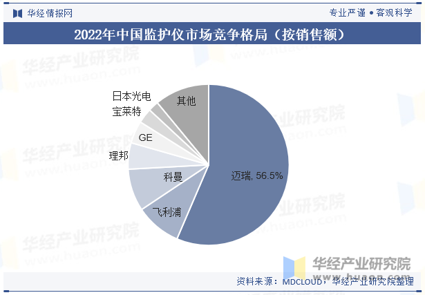 2022年中国监护仪市场竞争格局（按销售额）