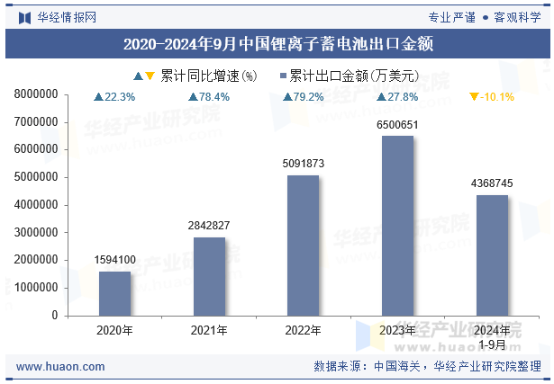 2020-2024年9月中国锂离子蓄电池出口金额