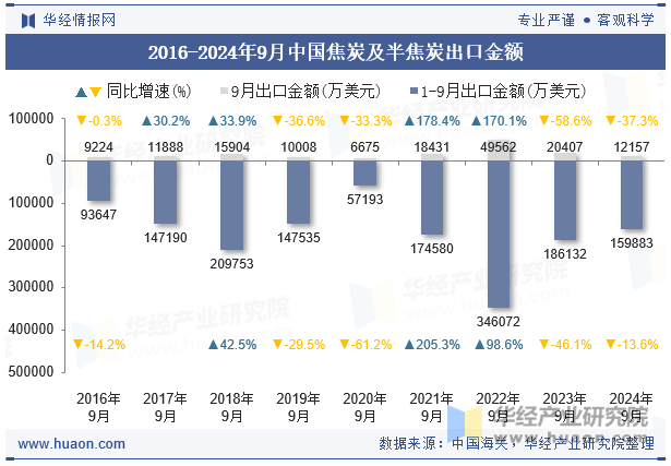 2016-2024年9月中国焦炭及半焦炭出口金额