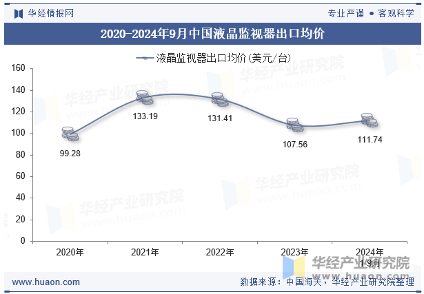 2020-2024年9月中国液晶监视器出口均价