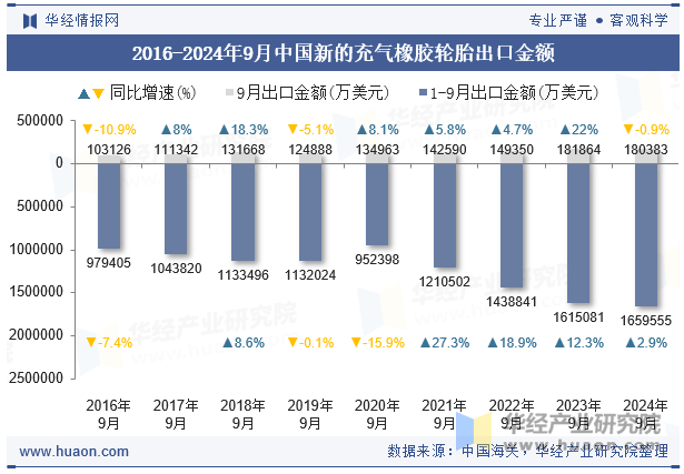 2016-2024年9月中国新的充气橡胶轮胎出口金额