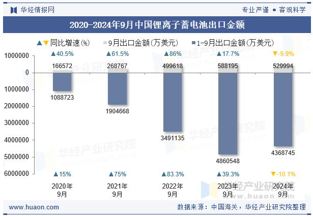 2020-2024年9月中国锂离子蓄电池出口金额