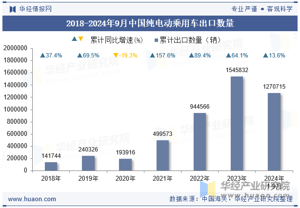 2018-2024年9月中国纯电动乘用车出口数量