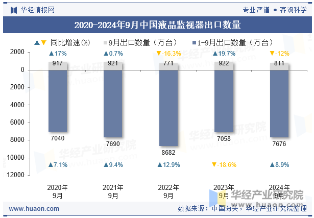 2020-2024年9月中国液晶监视器出口数量