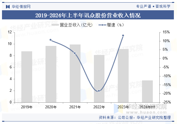 2019-2024年上半年讯众股份营业收入情况