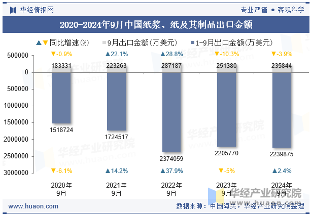 2020-2024年9月中国纸浆、纸及其制品出口金额