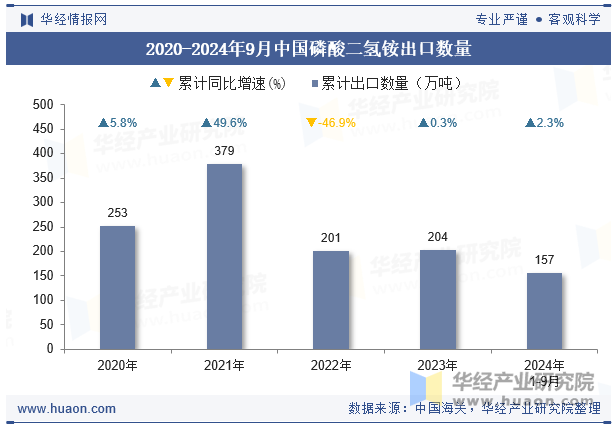 2020-2024年9月中国磷酸二氢铵出口数量