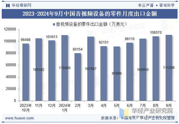 2023-2024年9月中国音视频设备的零件月度出口金额