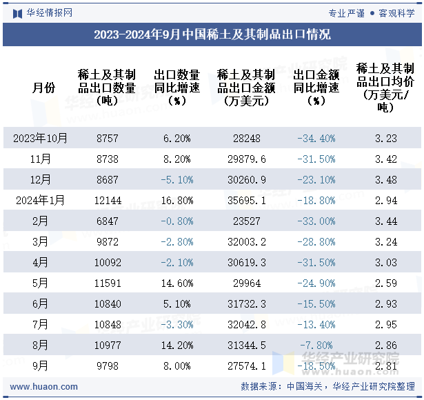 2023-2024年9月中国稀土及其制品出口情况