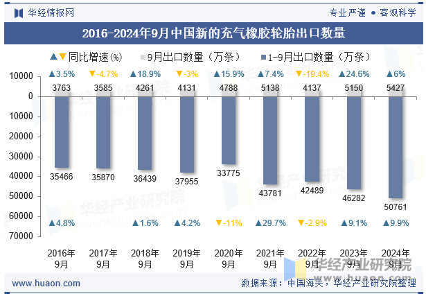 2016-2024年9月中国新的充气橡胶轮胎出口数量