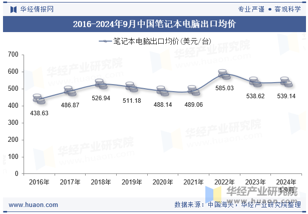 2016-2024年9月中国笔记本电脑出口均价