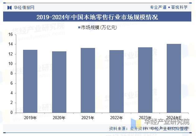 2019-2024年中国本地零售行业市场规模情况