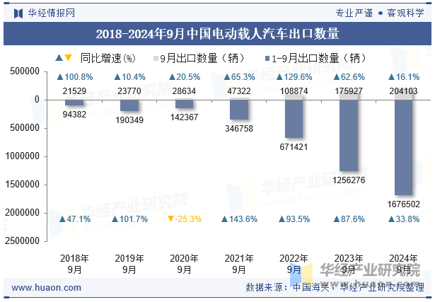 2018-2024年9月中国电动载人汽车出口数量