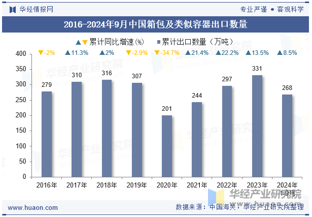 2016-2024年9月中国箱包及类似容器出口数量