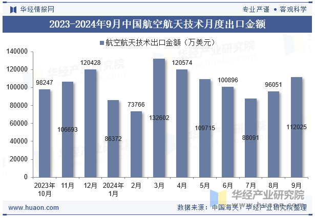 2023-2024年9月中国航空航天技术月度出口金额