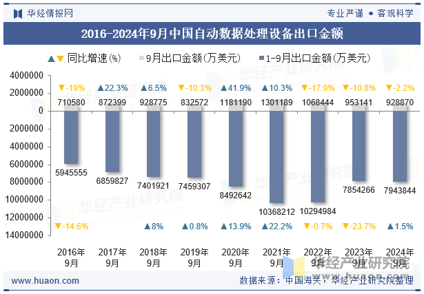 2016-2024年9月中国自动数据处理设备出口金额