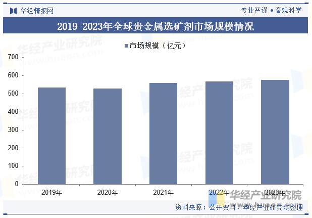 2019-2023年全球贵金属选矿剂市场规模情况