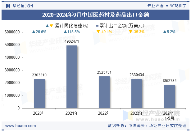 2020-2024年9月中国医药材及药品出口金额
