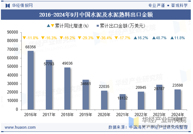 2016-2024年9月中国水泥及水泥熟料出口金额