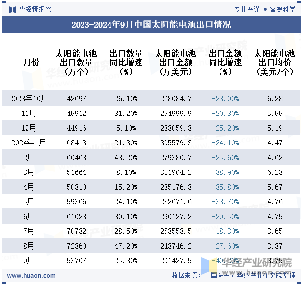 2023-2024年9月中国太阳能电池出口情况