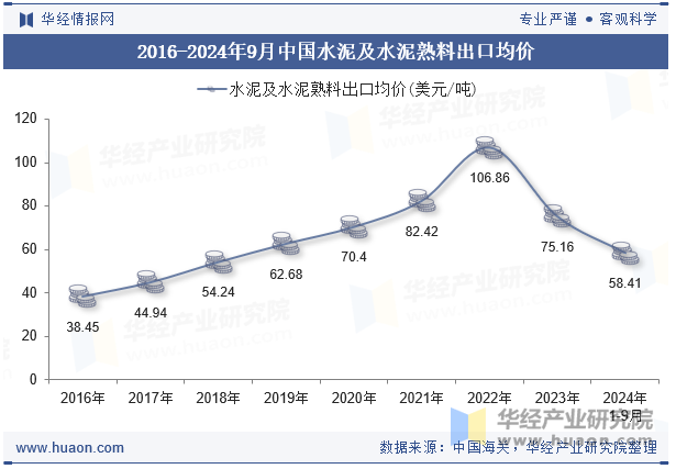 2016-2024年9月中国水泥及水泥熟料出口均价