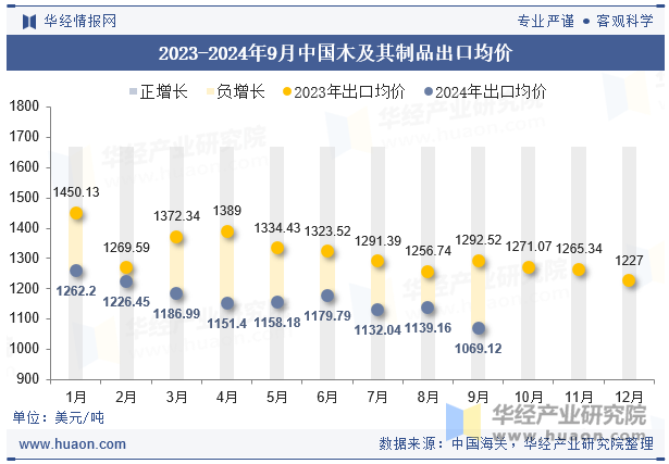 2023-2024年9月中国木及其制品出口均价