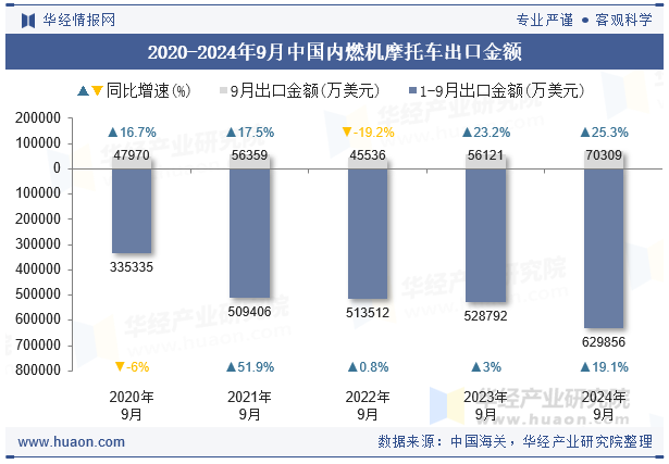 2020-2024年9月中国内燃机摩托车出口金额