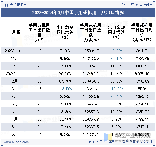 2023-2024年9月中国手用或机用工具出口情况