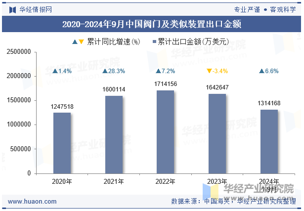 2020-2024年9月中国阀门及类似装置出口金额