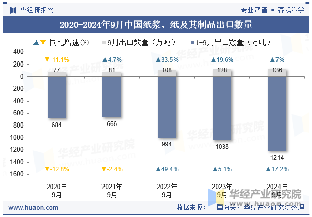 2020-2024年9月中国纸浆、纸及其制品出口数量