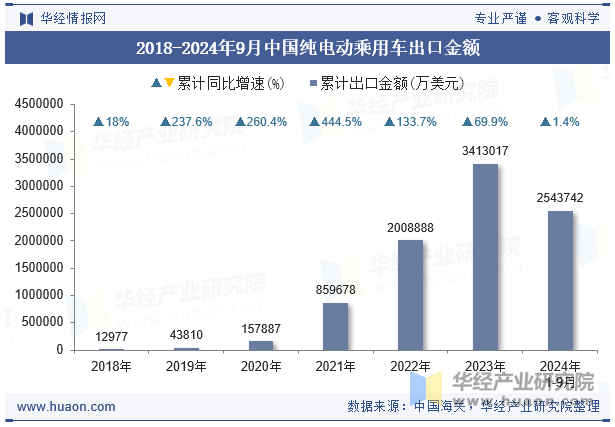 2018-2024年9月中国纯电动乘用车出口金额