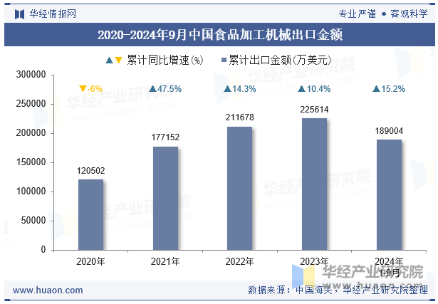 2020-2024年9月中国食品加工机械出口金额