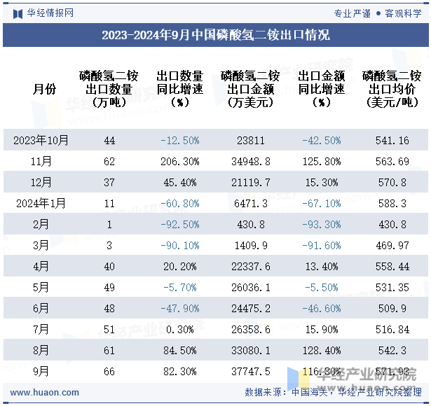 2023-2024年9月中国磷酸氢二铵出口情况