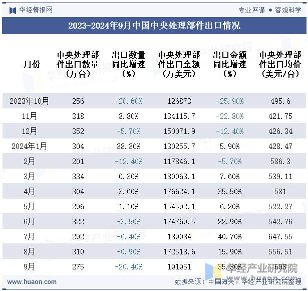 2023-2024年9月中国中央处理部件出口情况