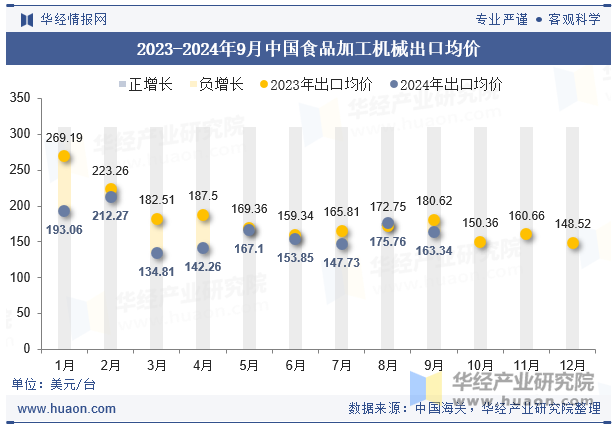 2023-2024年9月中国食品加工机械出口均价