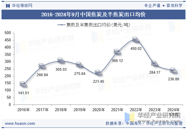 2016-2024年9月中国焦炭及半焦炭出口均价