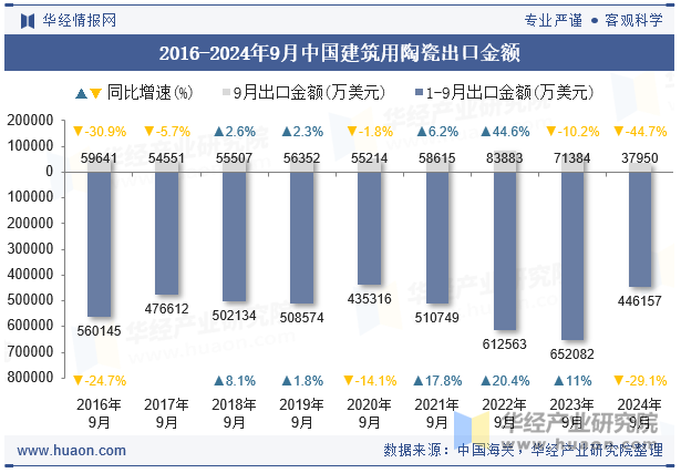 2016-2024年9月中国建筑用陶瓷出口金额