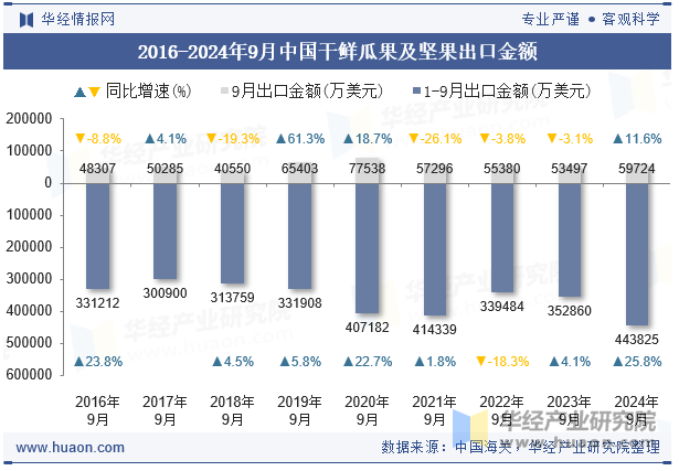 2016-2024年9月中国干鲜瓜果及坚果出口金额