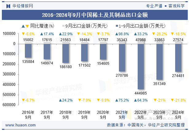 2016-2024年9月中国稀土及其制品出口金额