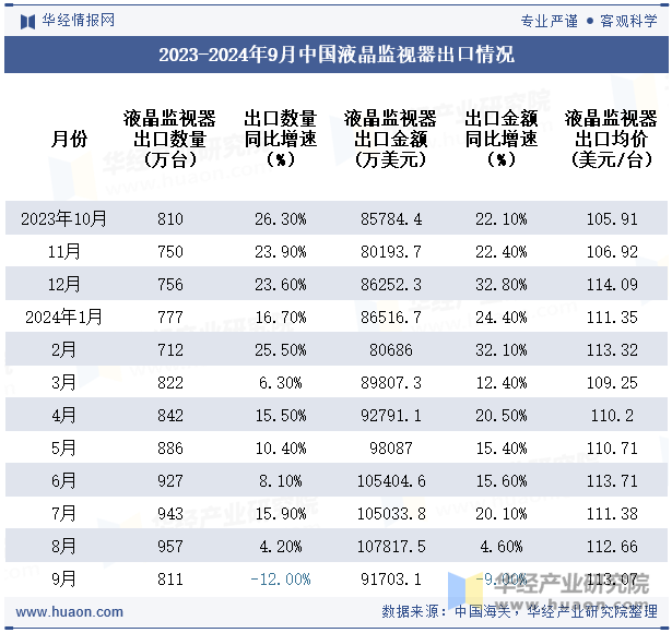 2023-2024年9月中国液晶监视器出口情况