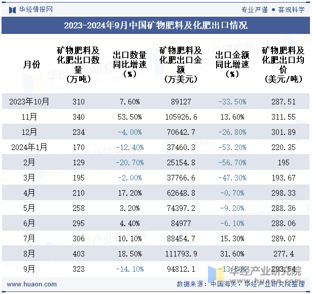 2023-2024年9月中国矿物肥料及化肥出口情况