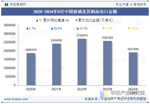 2016-2024年9月中国玻璃及其制品出口金额