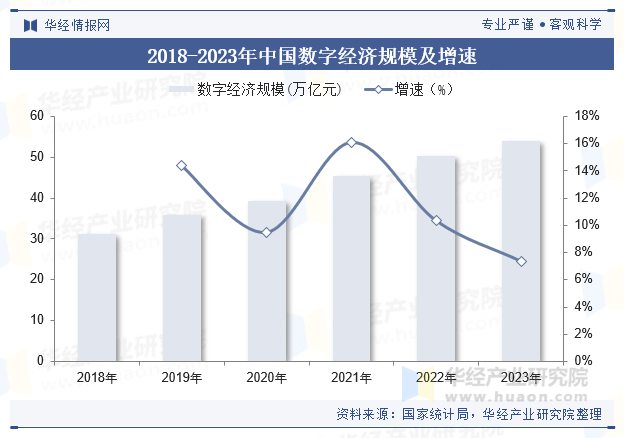 2018-2023年中国数字经济规模及增速