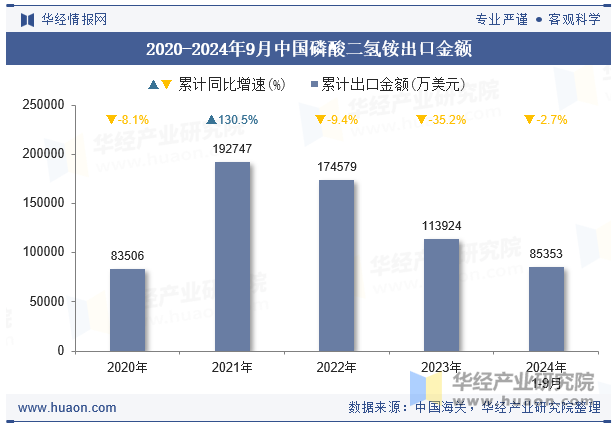 2020-2024年9月中国磷酸二氢铵出口金额