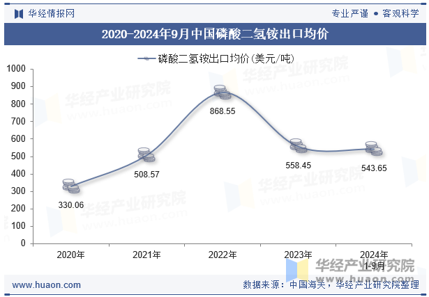 2020-2024年9月中国磷酸二氢铵出口均价