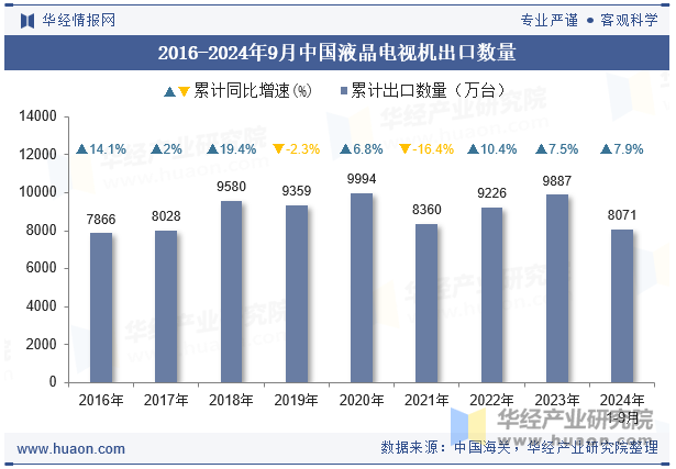 2016-2024年9月中国液晶电视机出口数量