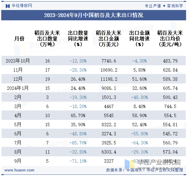 2023-2024年9月中国稻谷及大米出口情况