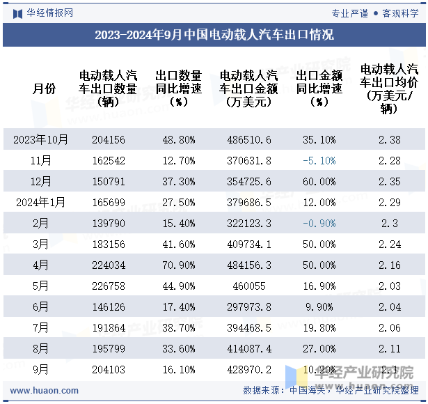 2023-2024年9月中国电动载人汽车出口情况